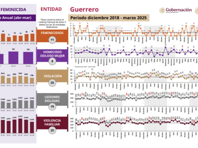 Se aleja Guerrero de los estados con mayor violencia contra las mujeres