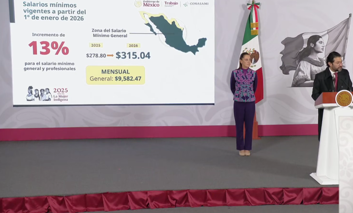Anuncia Sheinbaum aumento al salario mínimo al 13% a partir de enero